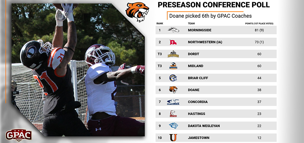 Football Picked 6th in GPAC Preseason Poll