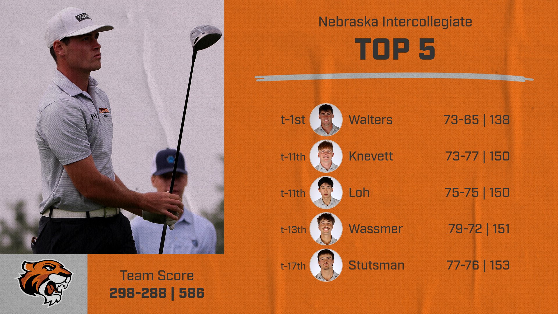 Walters Records Round of 65 to Pace Men's Golf